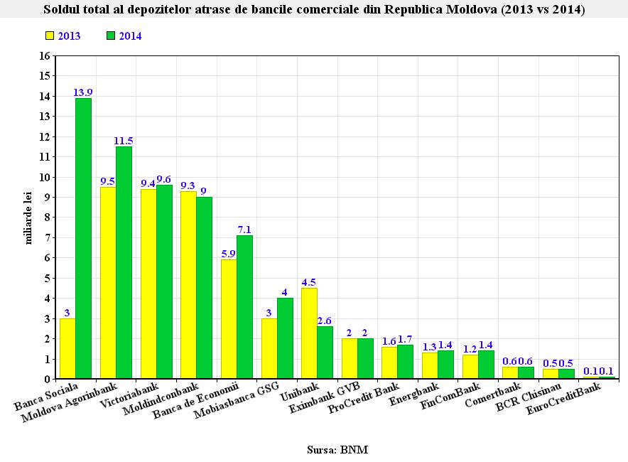 Grafic Evolu Ia Pie Ei Depozitelor Bancare N Anul Banca Mea