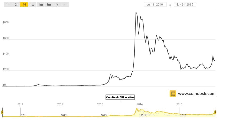 noutăți despre bitcoin