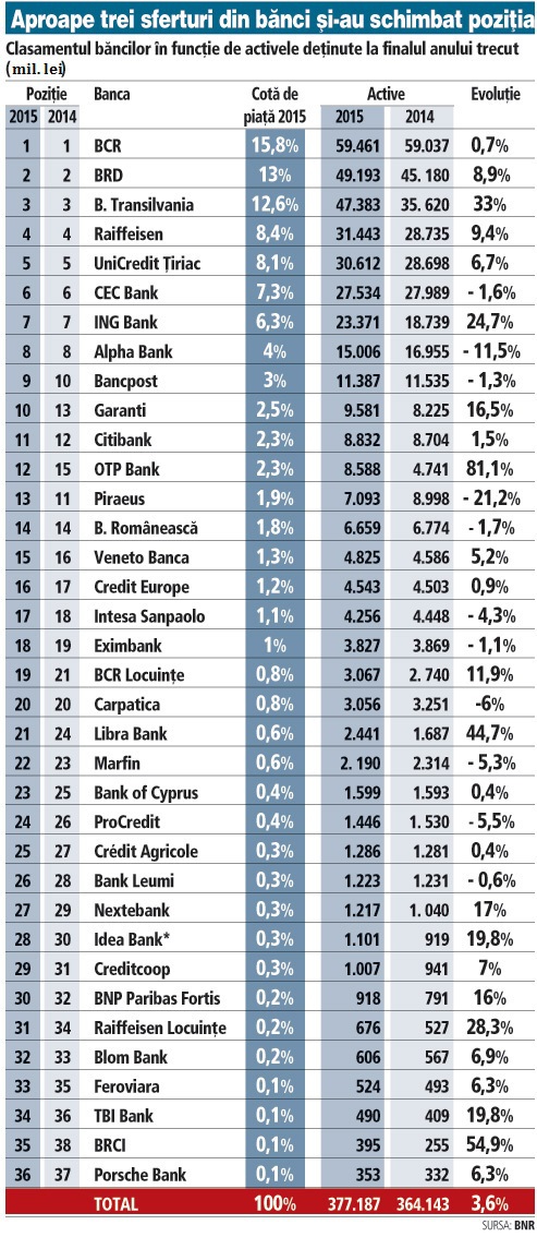 Round On a daily basis Product Top bănci din România după cota de piață în 2015: BCR, BRD și Banca  Transilvania ocupă podiumul – Banca mea