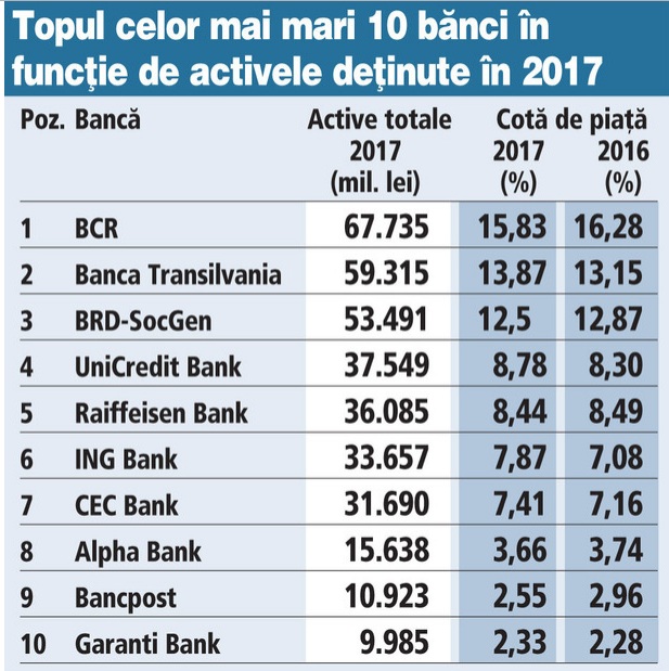 Troublesome famous Wear out Top 10 bănci din România dețin 83,2% din activele totale – Banca mea