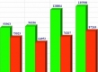 (grafic) Sistemul de plăți cu cardul la 30.06.2015: carduri - 1,36 milioane, POS-uri - 12.162, bancomate - 1.102