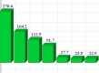 (grafic) Top bănci după mărimea profitului înregistrat la 31.05.2015. Care bănci înregistrează pierderi?