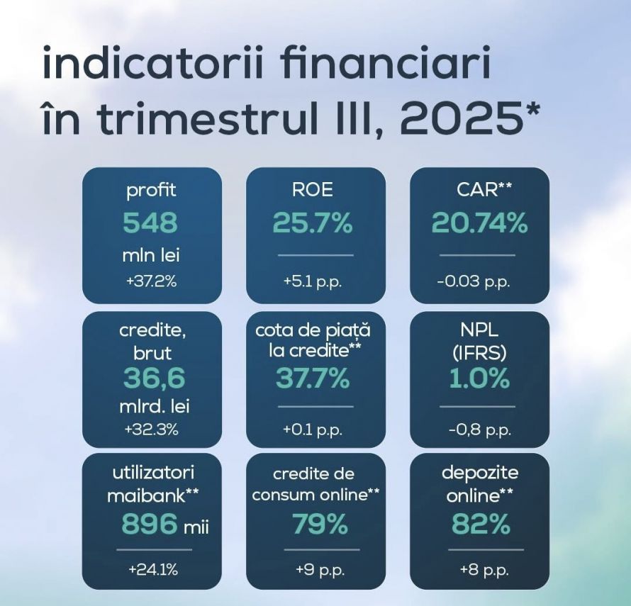 maib raportează profit de 547,7 milioane lei în trimestrul 3, în creștere cu 37%