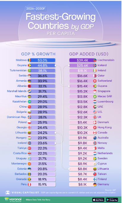 Moldova, pe primul loc în lume la creșterea PIB-ului pe cap de locuitor până în 2030