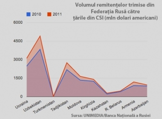 Unimedia: 1,64 miliarde dolari au transferat (în 2011) acasă moldovenii aflați în Rusia