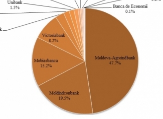 (grafic) Care bănci comerciale creditează pilonii economiei?