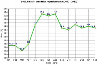 Rata creditelor neperformante s-a diminuat ușor în luna februarie