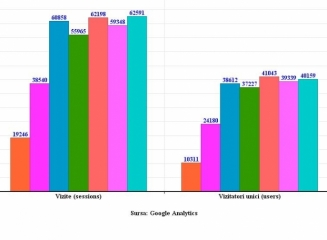 Audiența bancamea.md în luna iulie (2014): 62.000 vizite, 40.000 vizitatori unici