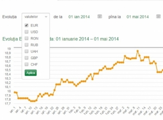 Cursul oficial de schimb versus cursurile de piață