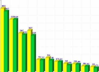 (grafic) Evoluția soldului depozitelor populației în februarie 2015. Cum s-au modificat portofoliile băncilor comerciale?