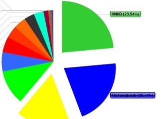 (grafic) Top bănci la depozite atrase de la populație: MAIB, Victoriabank și MICB dețin peste 61% din piață