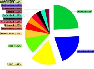 (grafic) Căror bănci încredințează populația economiile sale? Vedeți volumul depozitelor atrase de fiecare bancă comercială.