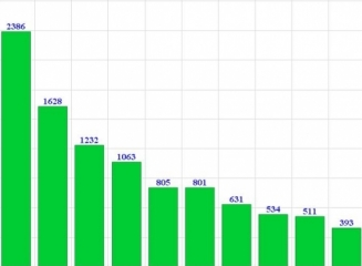 De ce numărul angajaților băncilor comerciale scade în timp ce numărul de subdiviziuni este în creștere?