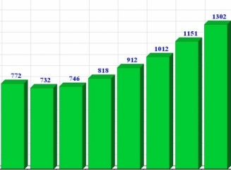 (grafic) Sistemul de plăți cu cardul la sfârșitul anului 2014: 1,3 mln carduri, 11.541 POS-uri și 1.082 de bancomate