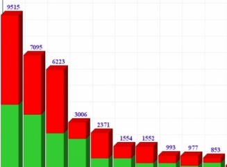 (grafic) Evoluția depozitelor populației în luna aprilie (2015), 6 bănci înregistrează diminuarea portofoliilor