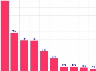 (grafic) Top bănci după mărimea portofoliilor de credite la 28.02.2014