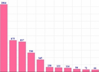 (grafic) Top bănci după mărimea portofoliilor de credite la 31.05.2014