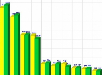 (grafic) Evoluția depozitelor populației în martie (2015), 6 bănci înregistrează diminuarea portofoliilor în lei