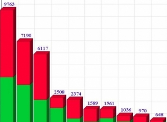 (grafic) Evoluția depozitelor populației în luna mai, 10 bănci înregistrează creșterea soldului depozitelor în MDL