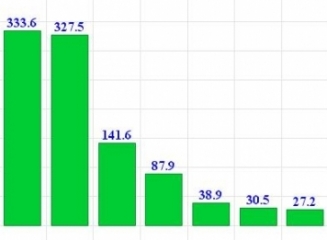 (grafic) Rezultatul financiar pe 10 luni: Ce profit au raportat băncile la 31.10.2014?