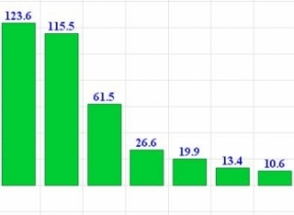 (grafic) Cele mai profitabile bănci la 30 aprilie 2014