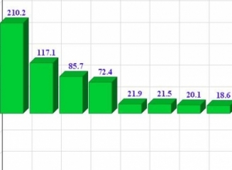 (grafic) Ce profit au înregistrat băncile în primele 4 luni ale anului? Care instituții înregistrează pierderi?
