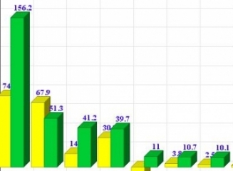 (grafic) Ce profit au înregistrat băncile în primele 2 luni ale anului? Care bancă a raportat pierderi la 28.02.2015?