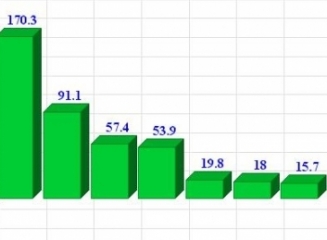 (grafic) Ce profit au înregistrat băncile în trimestrul I? Care instituții financiare au raportat pierderi la 31.03.2015?