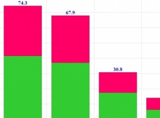 (grafic) Ce profit au înregistrat băncile în primele 2 luni ale anului? Care bănci înregistrează pierderi?