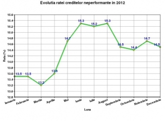 Rata creditelor neperformante a scăzut până la 14,5%, volumul datoriei la credite a urcat până la 35 miliarde lei