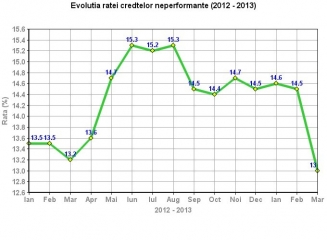 Rata creditelor neperformante a scăzut considerabil la sfârșitul lunii martie
