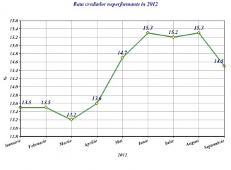 Rata creditelor neperformante a scăzut la 14,5% la sfârșitul lunii septembrie