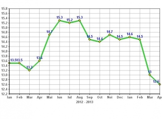 Rata creditelor neperformante a scăzut în aprilie până la 12,6%