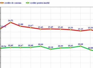 (grafic) În decembrie creditele de consum s-au ieftinit, iar cele imobiliare au devenit mai scumpe