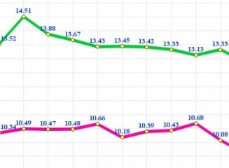 (grafic) Rata medie a dobânzii la creditele în lei acordate populației a coborât până la 12,82% în martie (2014)