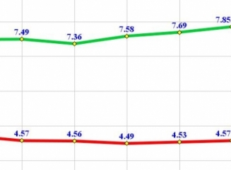 (grafic) Rata medie a dobânzii la depozitele la termen a populației a constituit 7,85% (lei) și 4,57% (valută) în august