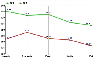 Creditele acordate populației s-au ieftinit cu 0,49 p.p. în luna mai