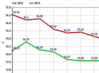 (grafic) Rata medie a dobânzii la creditele de consum a urcat la 13,33%, la creditele pentru imobil – a coborât la 10,08%