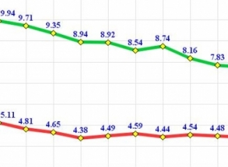 (grafic) Rata medie a dobânzii la depozitele populației în aprilie a constituit 7,49% în lei, 4,57% – în valută