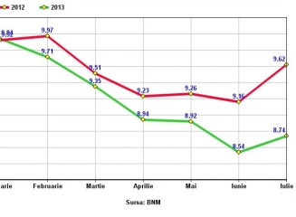 În iulie rata medie a dobânzii la depozitele atrase de la populație în lei a constituit 8,74%, în valută – 4,44%