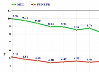 (grafic) În ianuarie rata medie a dobânzii la depozitele în lei a populației a scăzut până la 7,62%