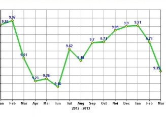 În martie depozitele populației în lei s-au diminuat cu 300 mln lei, rata medie a coborât la 9,35%