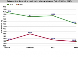 Creditarea și-a luat elan în aprilie: 404 mln lei acordate persoanelor fizice, rata medie – 14,16%