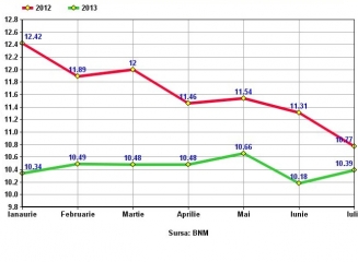 Rata medie a dobânzii la credite (iulie 2013): de consum – 13,42%, imobiliare – 10,39%