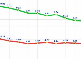 (grafic) Rata medie a dobânzii la depozitele populației în martie a constituit 7,48% în lei, 4,71% – în valută