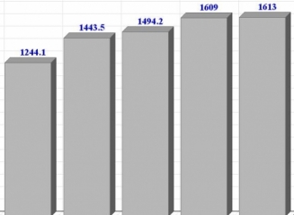 (grafic) Remitențele oficiale în 2014 au depășit nesemnificativ (0,2%) nivelul înregistrat în 2013