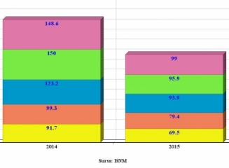 (grafic) Remitențele în luna mai a anului curent au totalizat $99 mln, în scădere cu 33% față de mai 2014