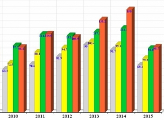 (grafic) Remitențele în aprilie anul curent au totalizat $95,7 mln, în scădere cu 36% față de aprilie 2014