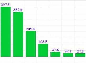 (grafic) Rezultatul financiar pentru anul 2014: care bănci au înregistrat cele mai mari profituri?