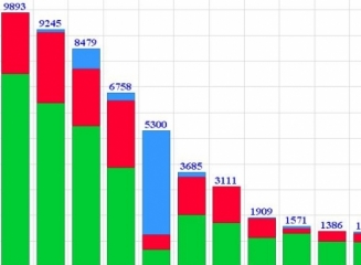 (grafic) Top bănci după volumul depozitelor atrase de la populație la 30.04.2014